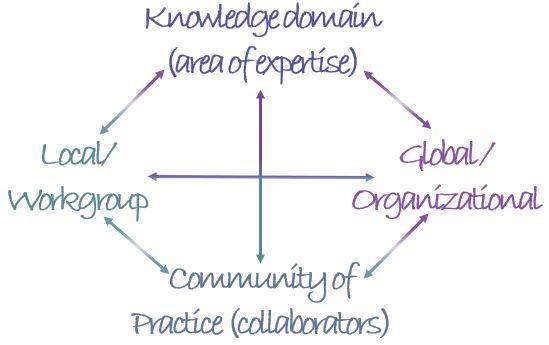 The diagram shows four types of domain-locale that are spanned to produce organizational expertise, as a 2x2 matrix with the axes: Local (group) vs. Global (Organization); Community of Practice vs. Knowledge Domain (of expertise).